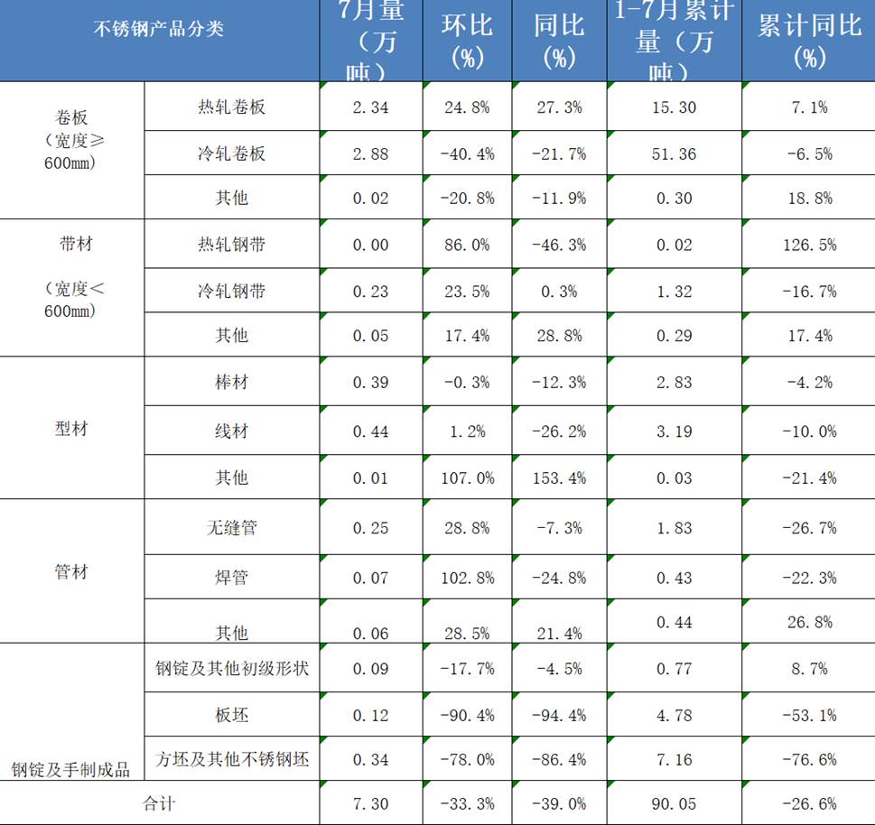 2025年1至7月,中国不锈钢进出口数据简析- 中纲不锈钢管业