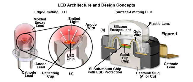 led light emission