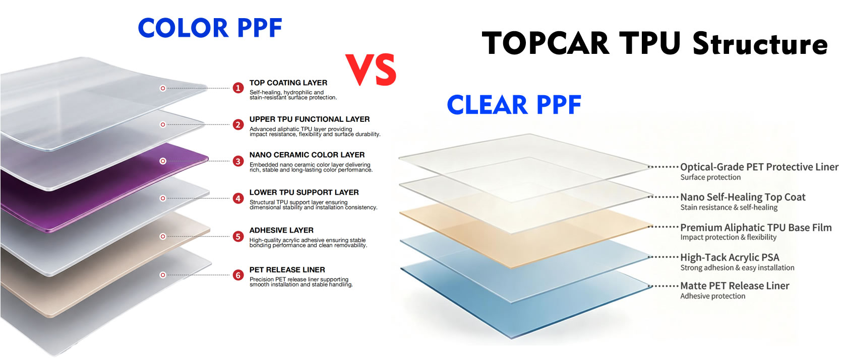 PPF structure showing top coat, TPU and adhesive layers