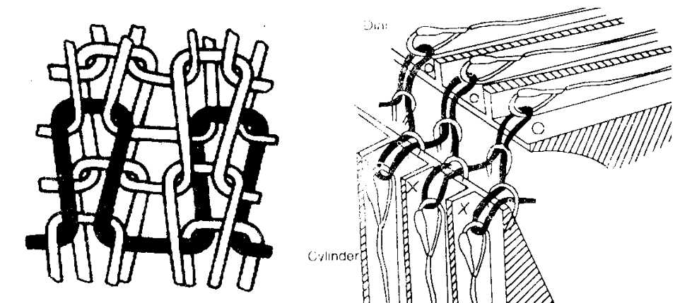 knitted underwear fabrics commonly used in the organization, performance and use,Double ribbing organization