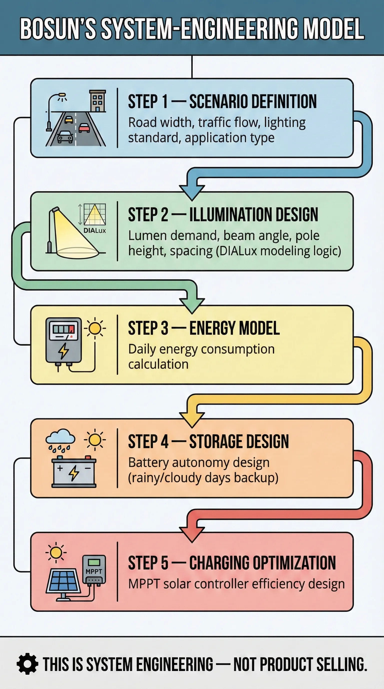bosun system engineering model