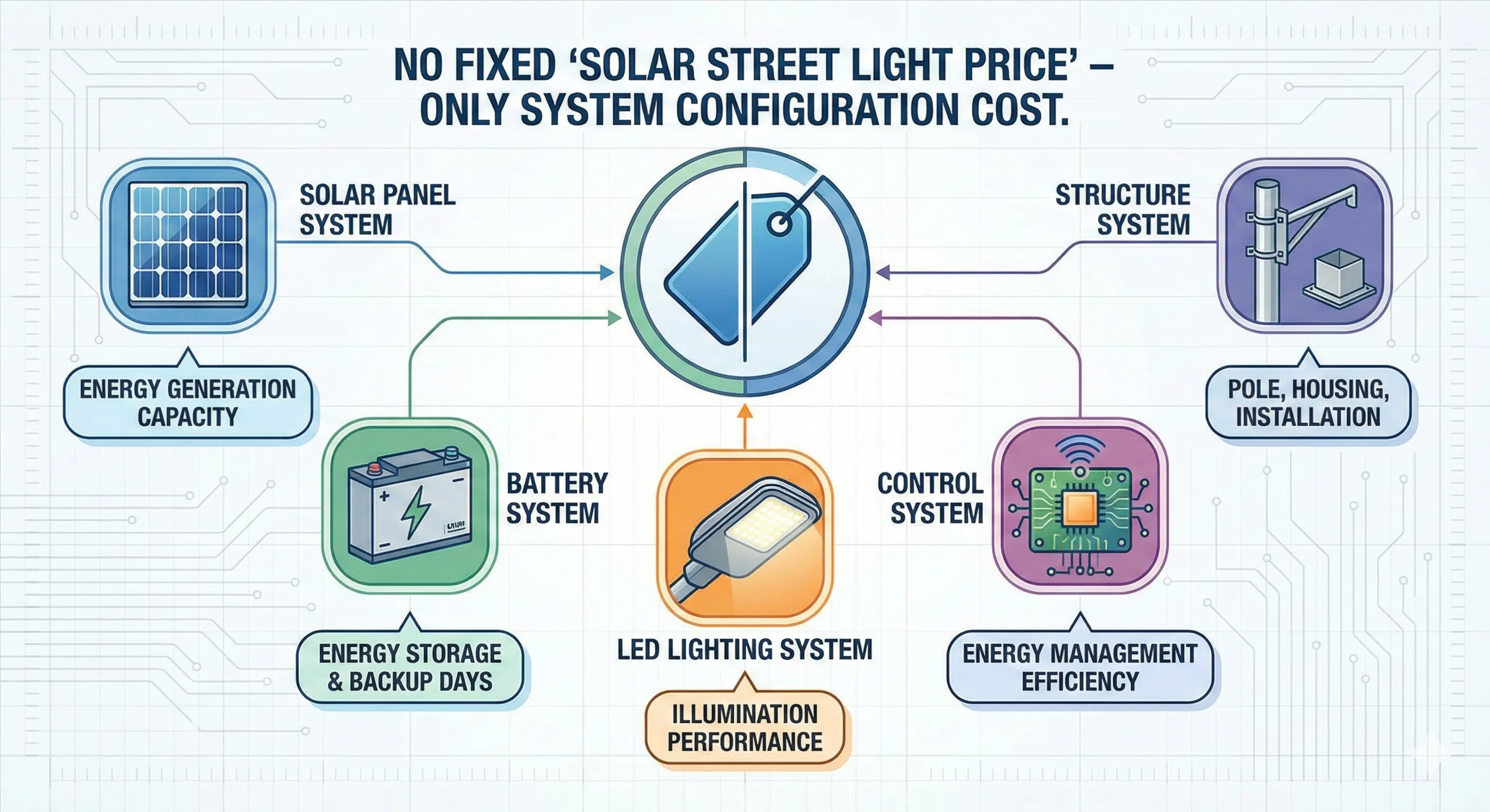 no fixed “solar street light price” only system configuration cost