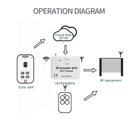 WiFi to RF Converter