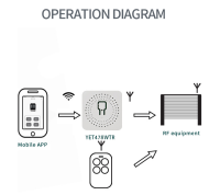 Garage Door WiFi controllers