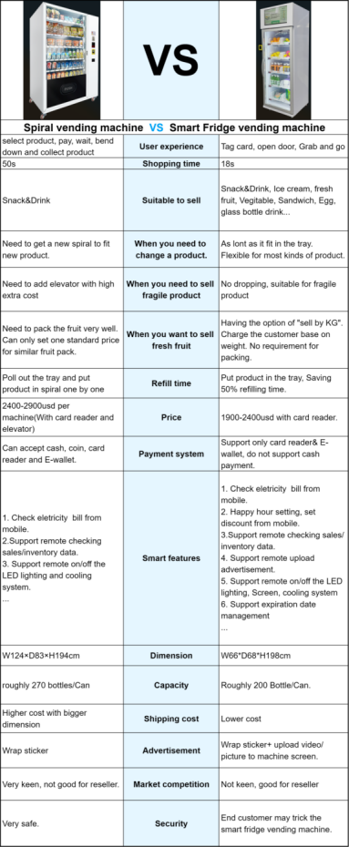 Troditional vending machine VS smart fridge vending machine,which do you prefer?