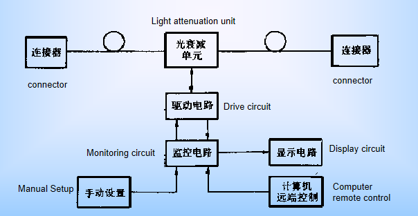 Optical Attenuator