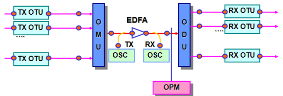 DWDM System: The Outstanding Engine of Optical Communication, Leading the Transformation of Information Transmission