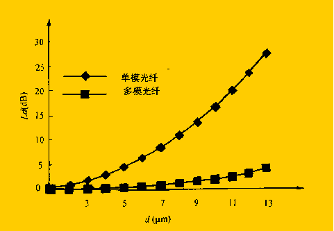 Optical Attenuator