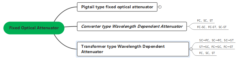 Optical Attenuator