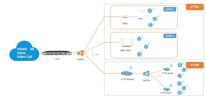 FTTH