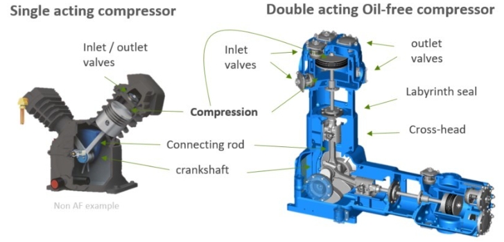 difference between single stage and double stage air compressor