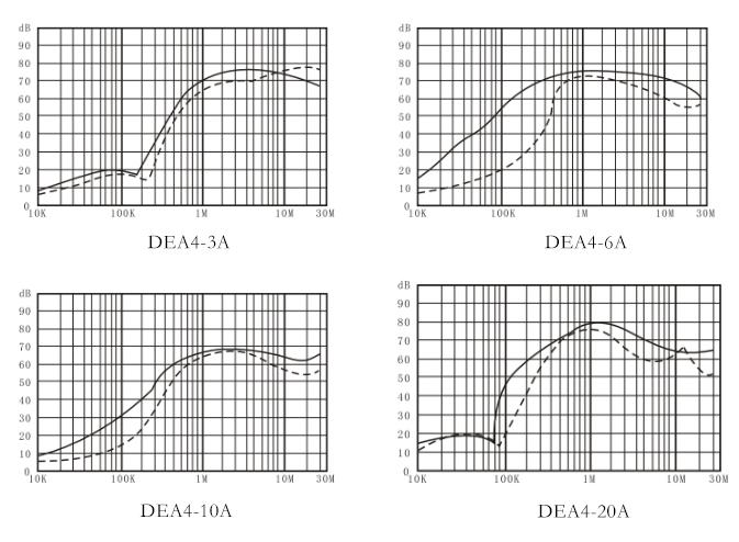 DEA4 EMI filter insertion loss diagram