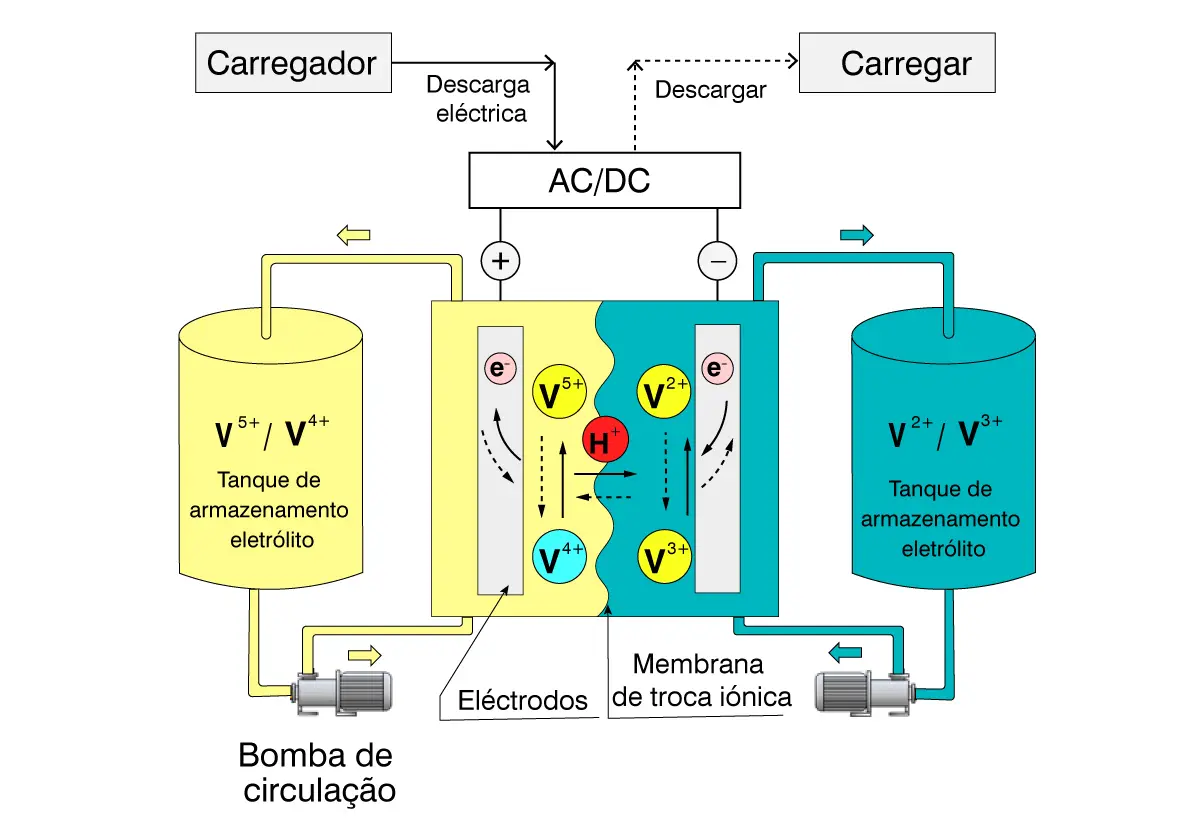 Diagrama esquemático de baterias de fluxo