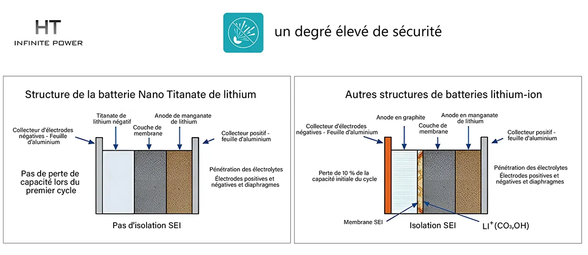 Comparaison de la structure des batteries au nanolithium-titanate