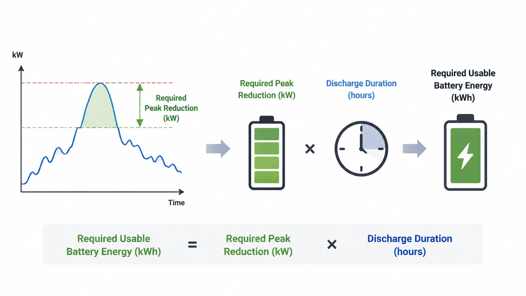 Determine the calculation method for the available energy required to maintain the peak-shaving function