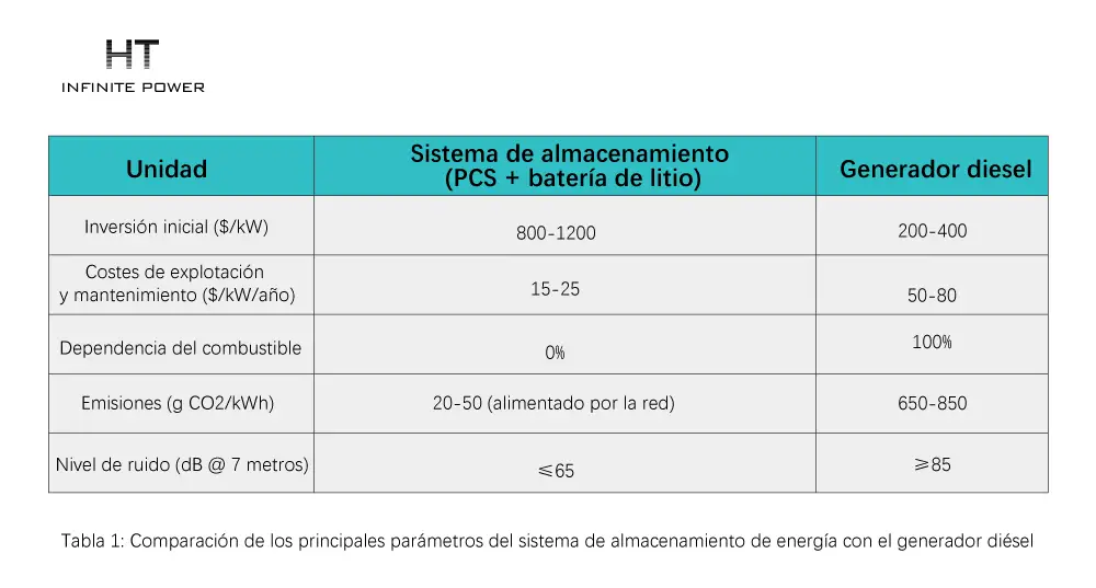 Comparación de Parámetros Clave Entre los Sistemas de Almacenamiento y los Generadores Diésel