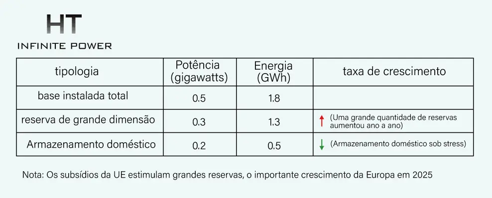 Crescimento da instalação de sistemas de armazenamento de energia na Itália