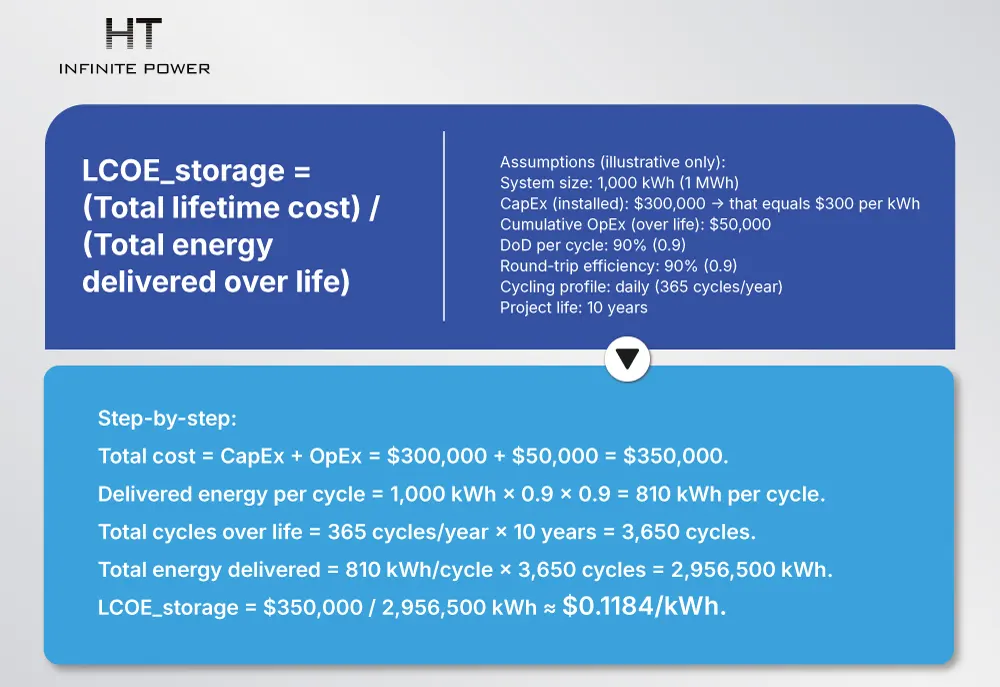 Fórmula do LCOE_storage
