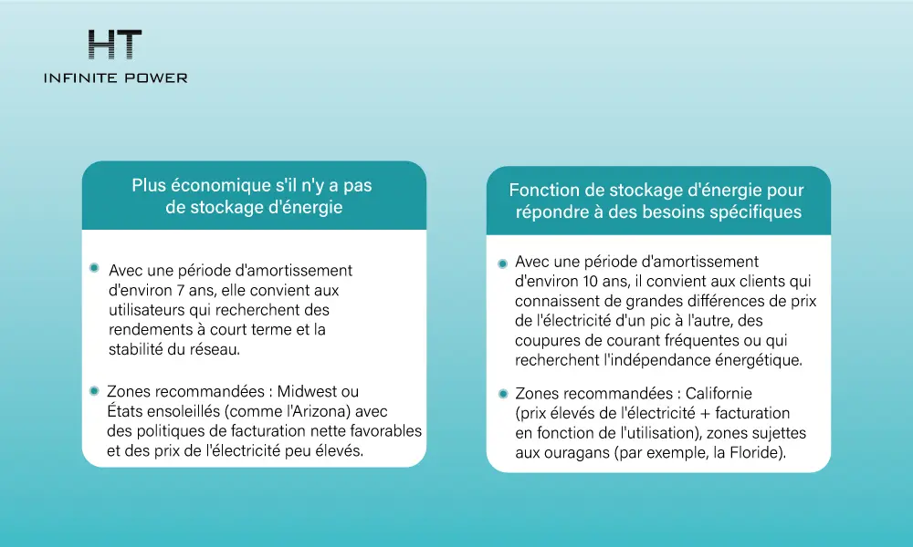 Recommandations pour la période de retour sur investissement d'un système de stockage d'énergie photovoltaïque