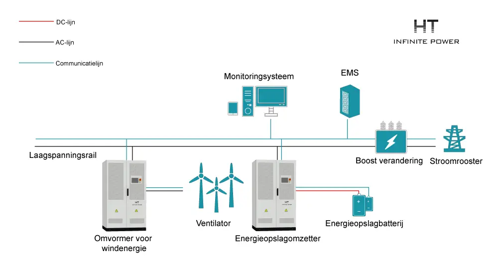 Energieopslagoplossing voor windenergiecentrale