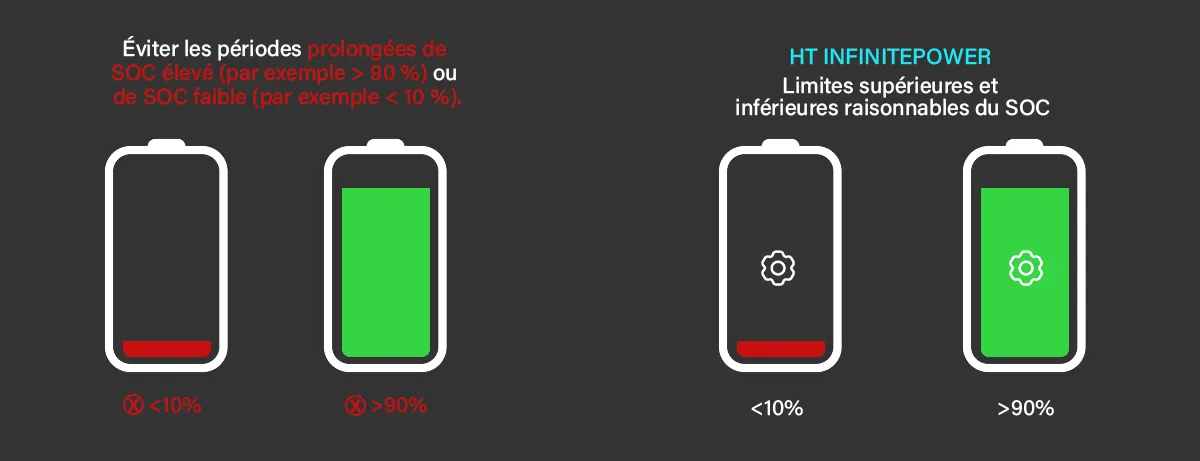 État de charge du système de stockage d'énergie