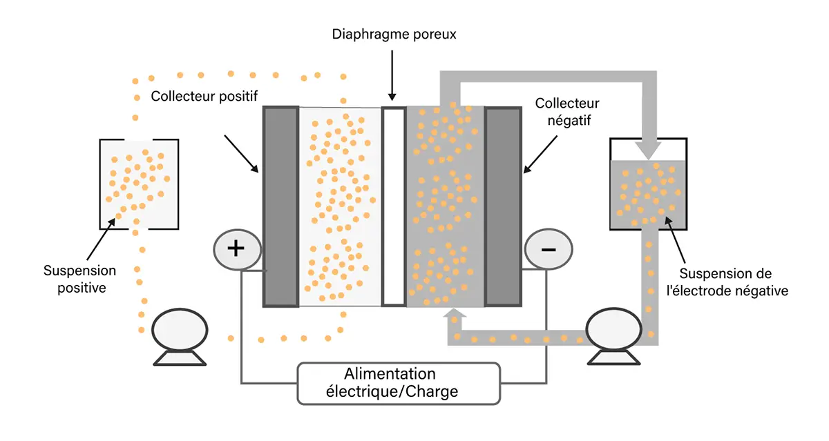 Principe de fonctionnement des batteries à flux lithium-ion