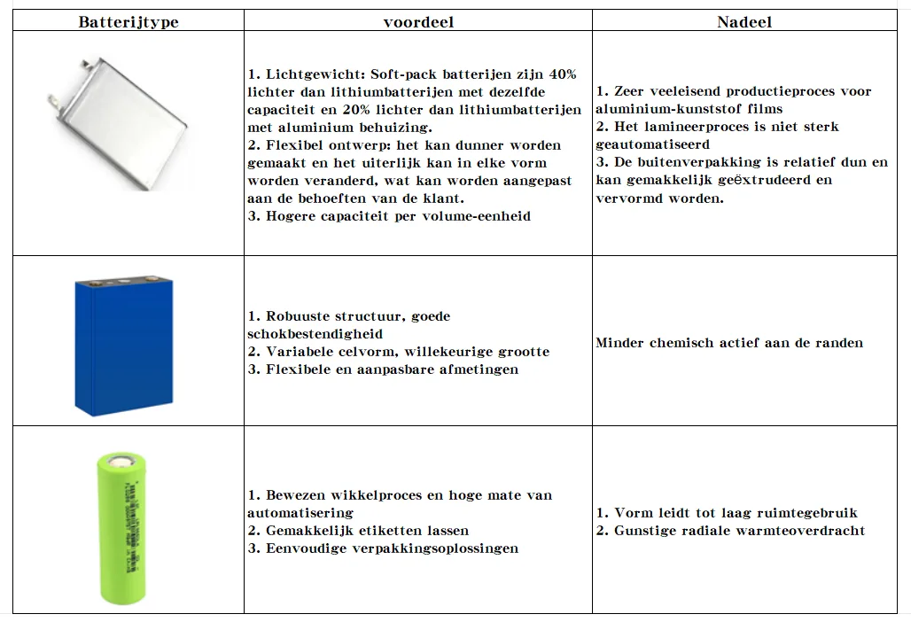 Voor- en nadelen van verschillende batterijverpakkingen