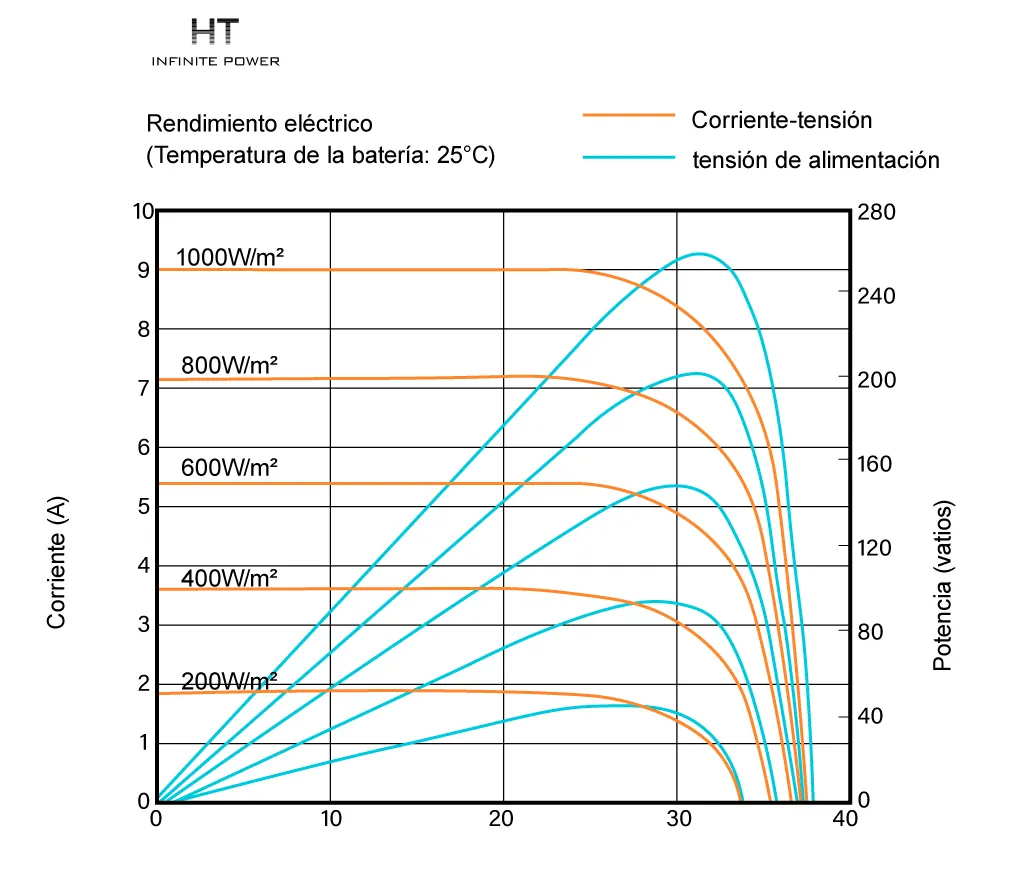 MPPT de la unidad de generación fotovoltaica