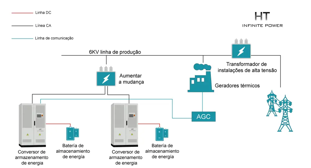 Solução de armazenamento de energia para regulação conjunta de frequência em estação termelétrica
