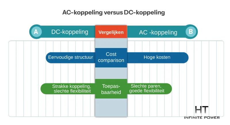 Efficiëntievergelijking tussen DC-koppeling en AC-koppeling