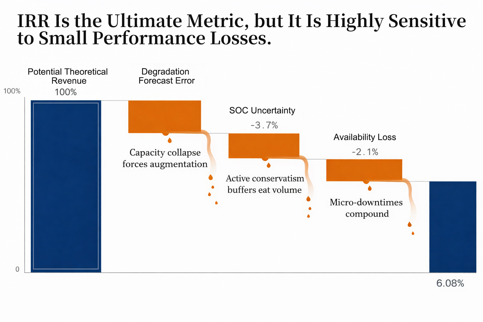 IRR Is the Ultimate Metric, but It Is Highly Sensitive to Small Performance Losses.