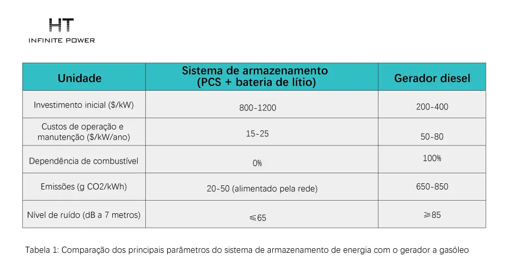 Comparação de Parâmetros Chave Entre Sistemas de Armazenamento e Geradores a Diesel