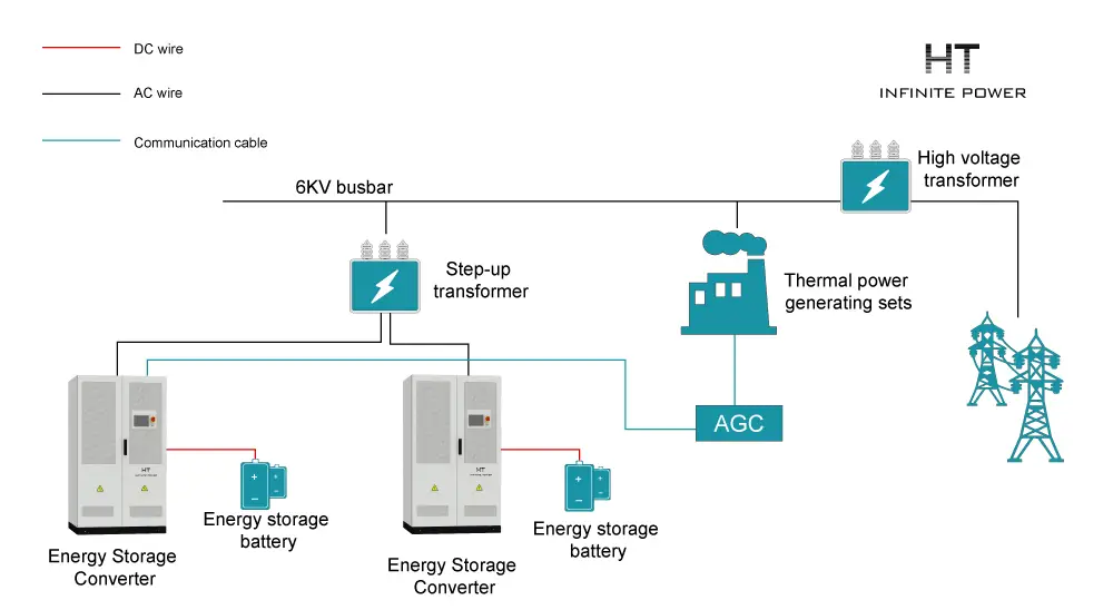 Thermal power station joint frequency regulation energy storage solution