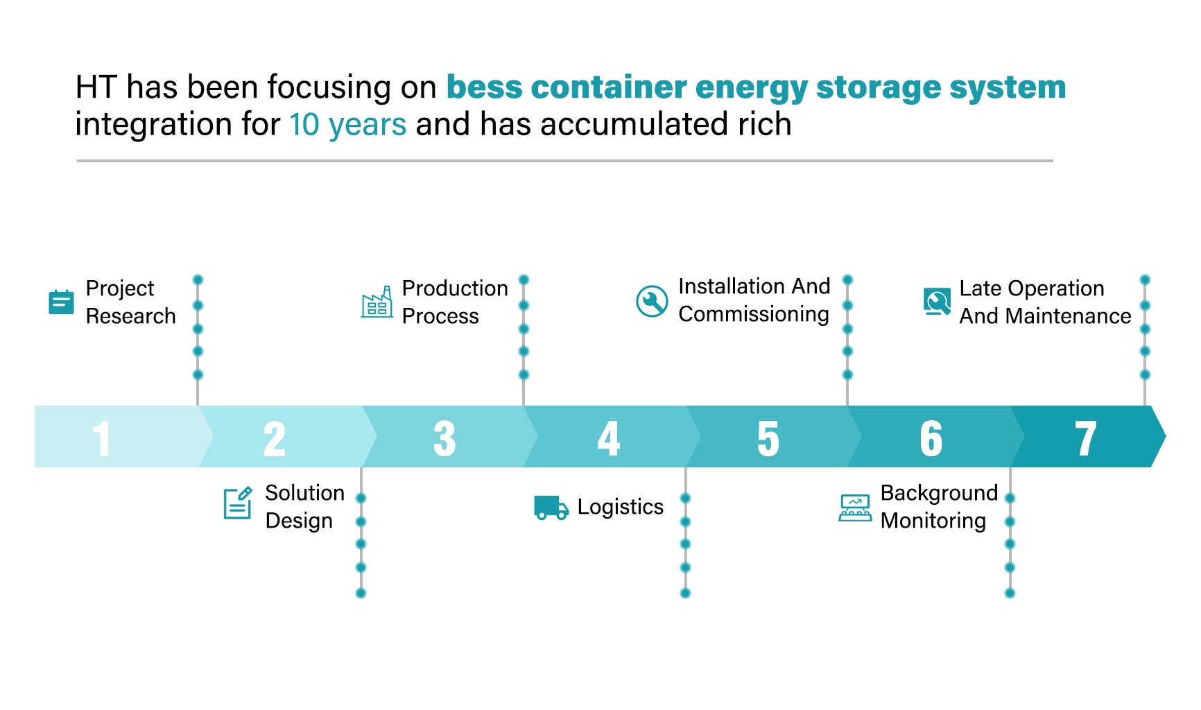ht infinite power has extensive experience with Bess container energy storage Systems
