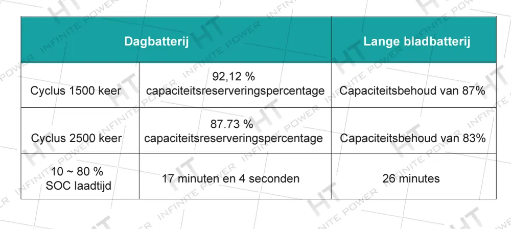 Lange levensduur van de mesbatterij