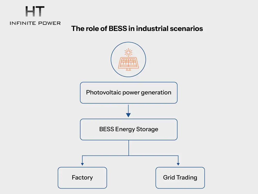 Rôle des BESS dans les scénarios industriels
