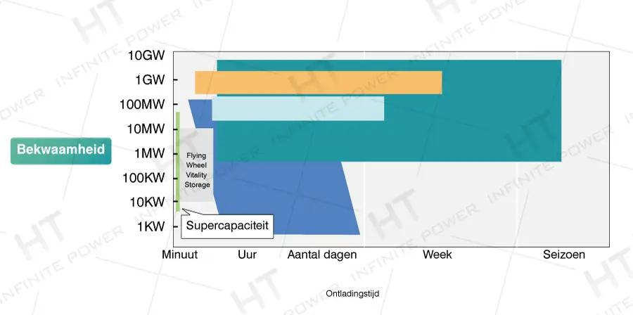 Waterstofenergieconversietabel