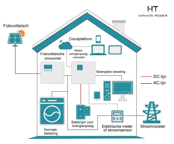 Energieopslagoplossing voor huishoudelijk AC-koppelingssysteem
