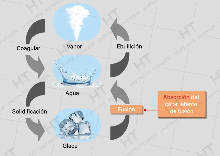 Almacenamiento de energía térmica latente