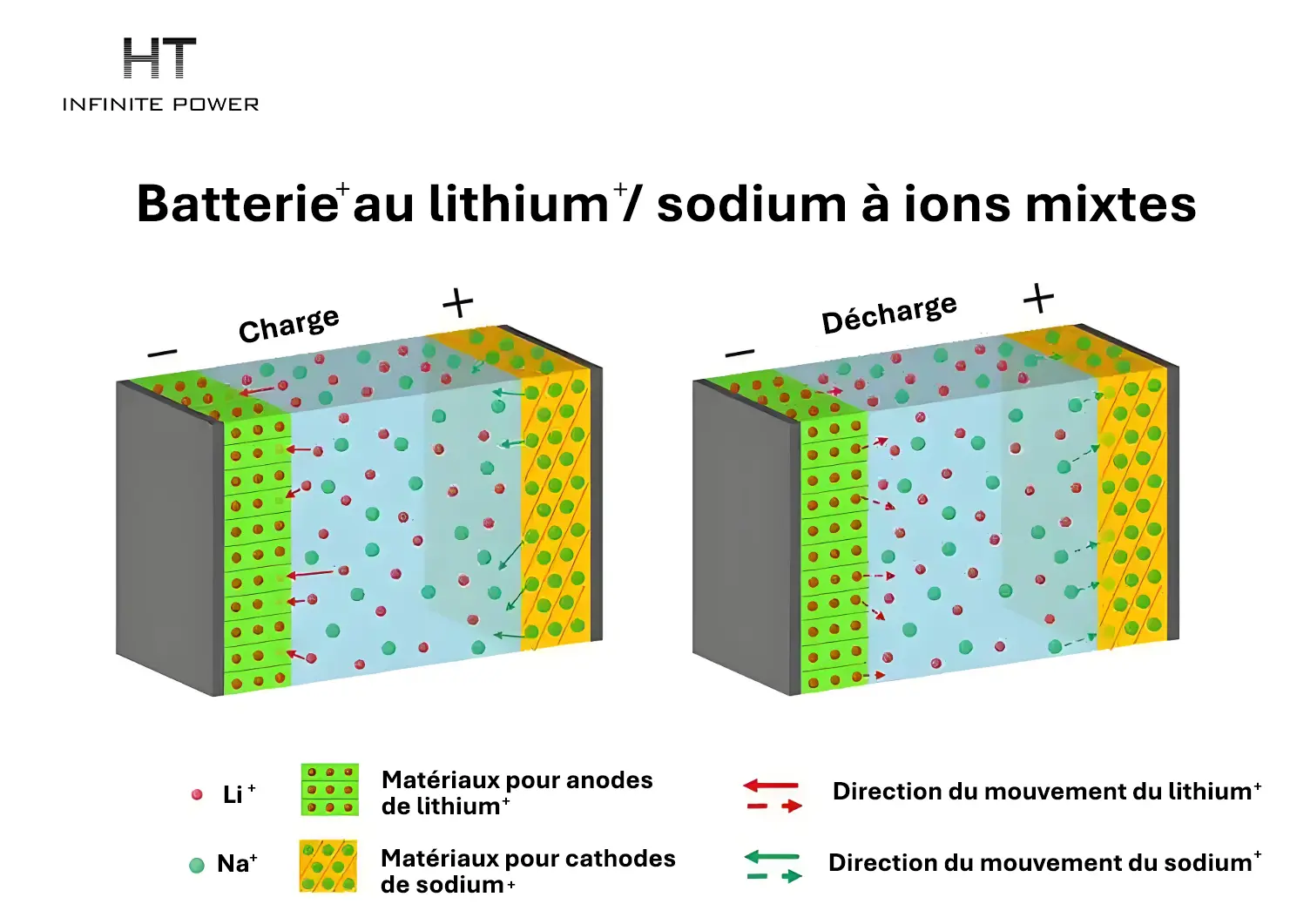 Comment fonctionnent les batteries lithium et sodium