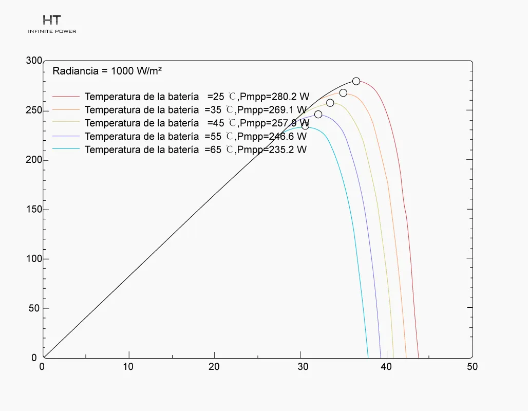 Impacto de la temperatura en el MPPT