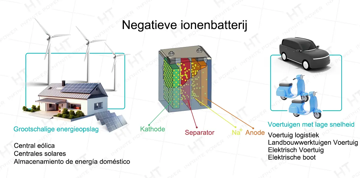 Commerciële toepassingsgebieden van natrium-ion batterijen