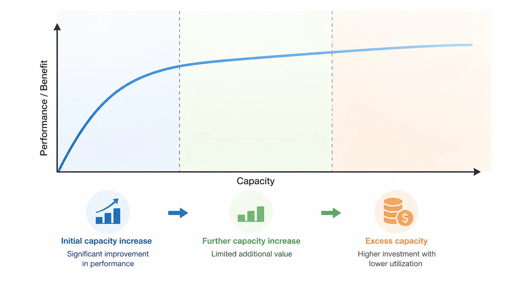 Diminishing Returns of energy storage Battery Oversizing