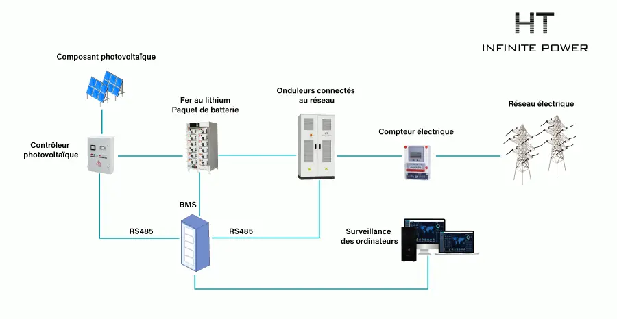 Architecture du système de stockage d'énergie solaire