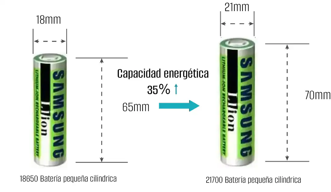 La densidad energética de la batería