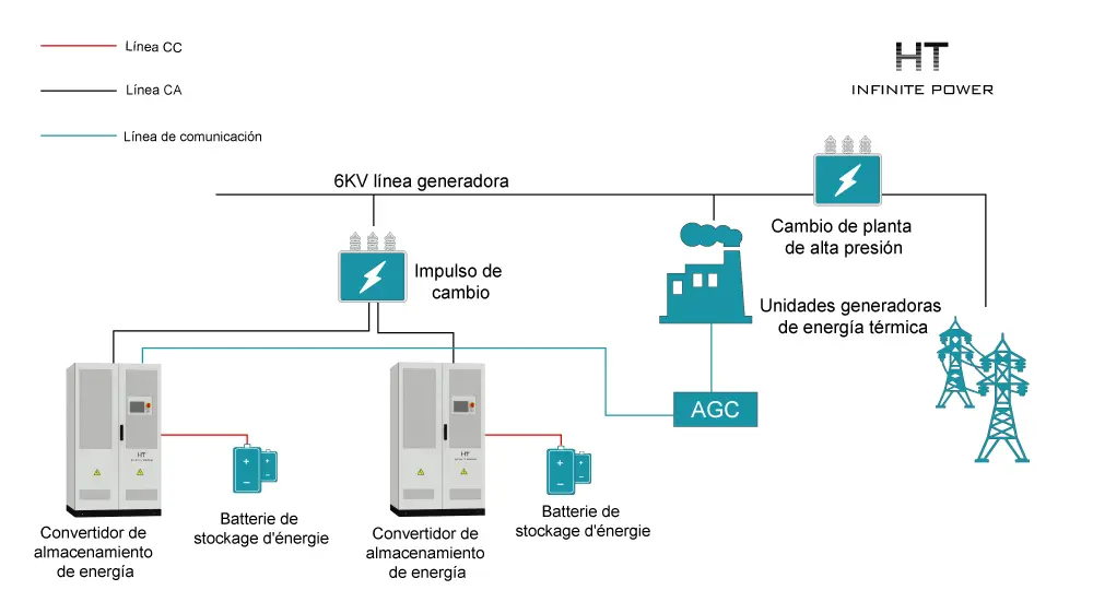 Solución de almacenamiento de energía para regulación conjunta de frecuencia en estación termoeléctrica