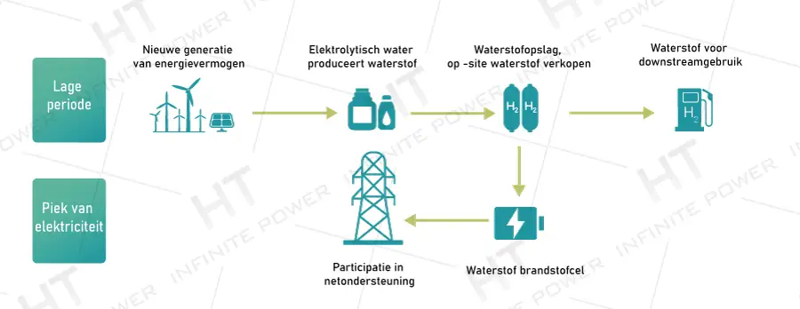 Waterstofenergieopslagsysteem pieksnijden en dalvullen