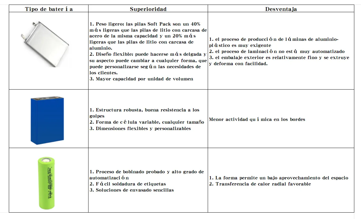 Ventajas y desventajas de los diferentes empaques de baterías