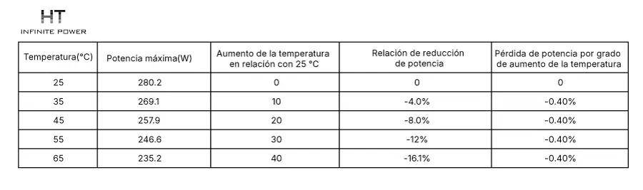 Impacto de la temperatura en el MPPT