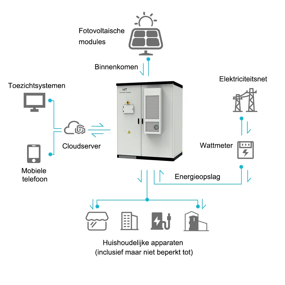 HT InfinitePower commerciële zonne-energiesystemen